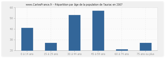 Répartition par âge de la population de Tauriac en 2007