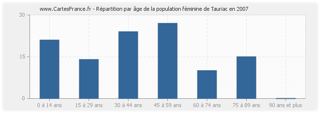 Répartition par âge de la population féminine de Tauriac en 2007