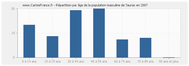 Répartition par âge de la population masculine de Tauriac en 2007