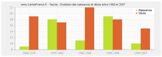 Tauriac : Evolution des naissances et décès entre 1968 et 2007