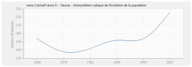 Tauriac : Interpolation cubique de l'évolution de la population