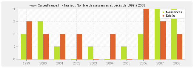 Tauriac : Nombre de naissances et décès de 1999 à 2008