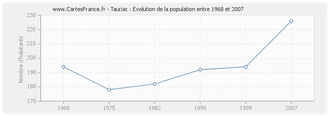 Population Tauriac