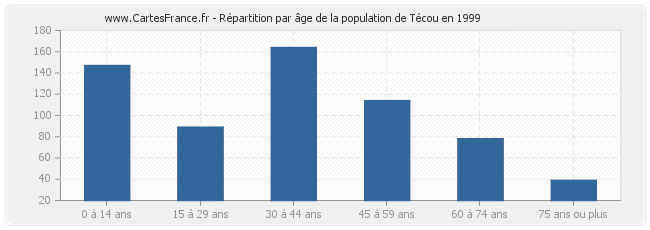 Répartition par âge de la population de Técou en 1999