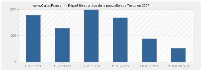 Répartition par âge de la population de Técou en 2007