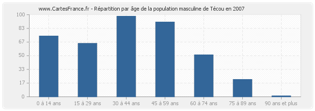 Répartition par âge de la population masculine de Técou en 2007