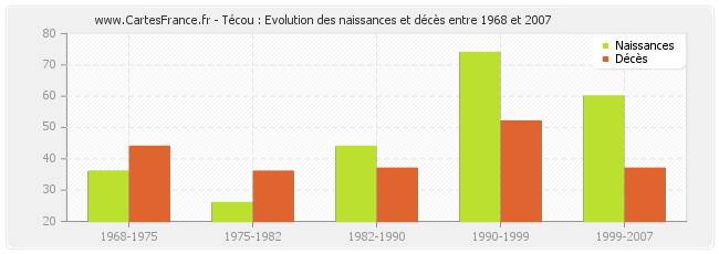 Técou : Evolution des naissances et décès entre 1968 et 2007
