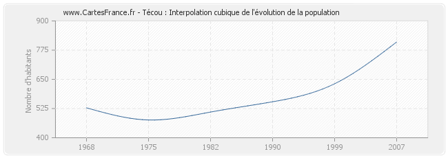 Técou : Interpolation cubique de l'évolution de la population