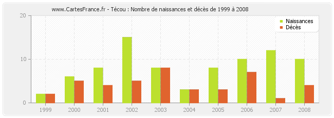 Técou : Nombre de naissances et décès de 1999 à 2008