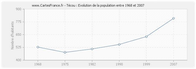 Population Técou