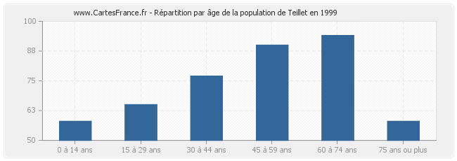 Répartition par âge de la population de Teillet en 1999
