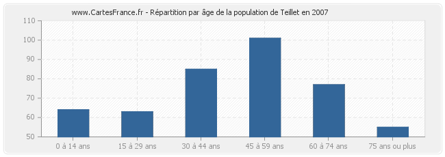 Répartition par âge de la population de Teillet en 2007