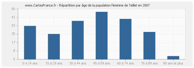 Répartition par âge de la population féminine de Teillet en 2007