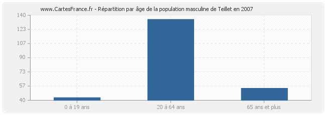 Répartition par âge de la population masculine de Teillet en 2007