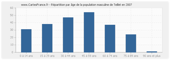 Répartition par âge de la population masculine de Teillet en 2007
