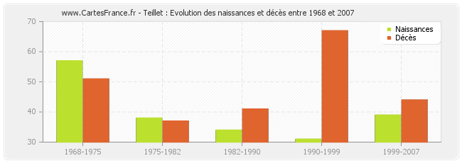 Teillet : Evolution des naissances et décès entre 1968 et 2007