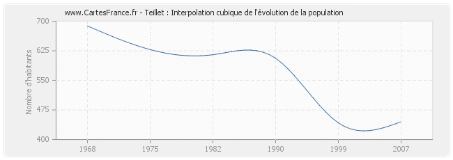 Teillet : Interpolation cubique de l'évolution de la population