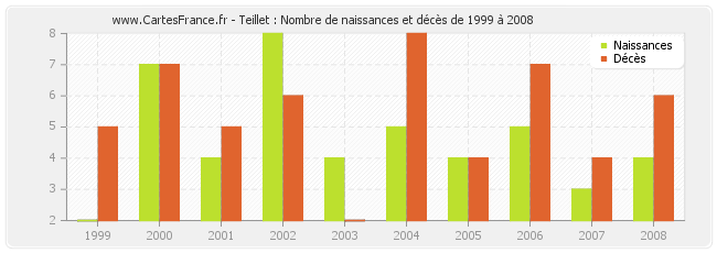 Teillet : Nombre de naissances et décès de 1999 à 2008