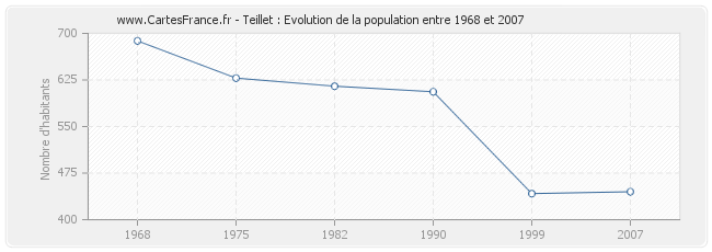 Population Teillet
