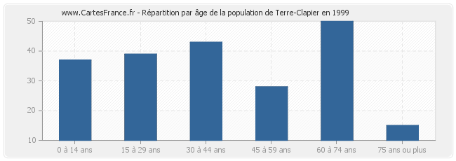 Répartition par âge de la population de Terre-Clapier en 1999