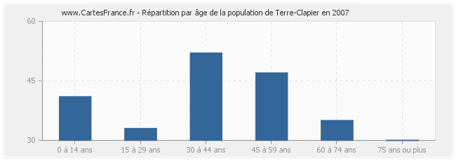 Répartition par âge de la population de Terre-Clapier en 2007