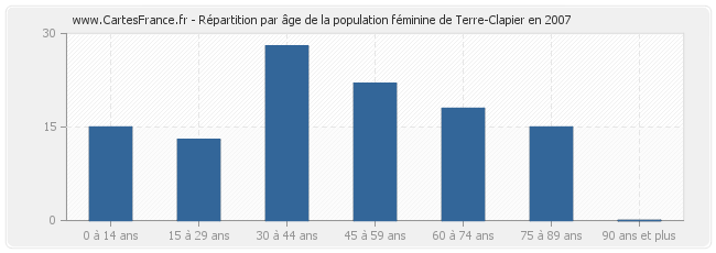 Répartition par âge de la population féminine de Terre-Clapier en 2007