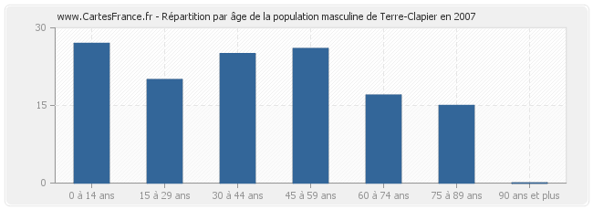 Répartition par âge de la population masculine de Terre-Clapier en 2007