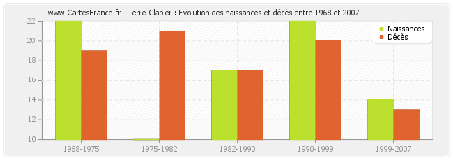 Terre-Clapier : Evolution des naissances et décès entre 1968 et 2007