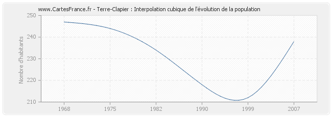 Terre-Clapier : Interpolation cubique de l'évolution de la population