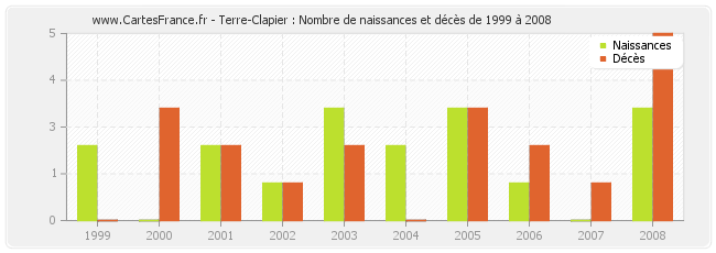 Terre-Clapier : Nombre de naissances et décès de 1999 à 2008