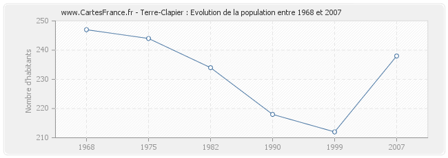 Population Terre-Clapier