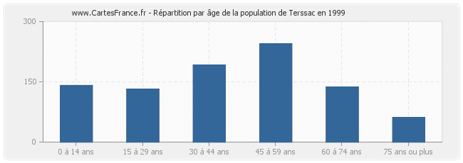 Répartition par âge de la population de Terssac en 1999