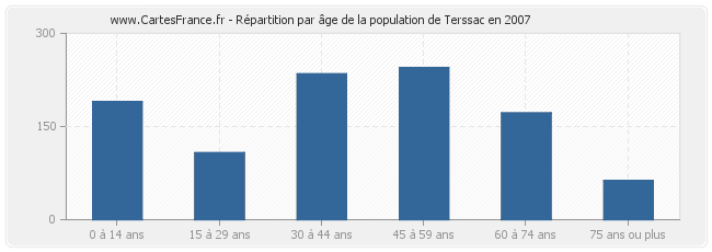 Répartition par âge de la population de Terssac en 2007