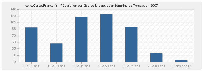 Répartition par âge de la population féminine de Terssac en 2007