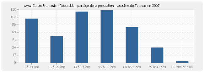 Répartition par âge de la population masculine de Terssac en 2007