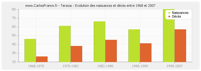 Terssac : Evolution des naissances et décès entre 1968 et 2007