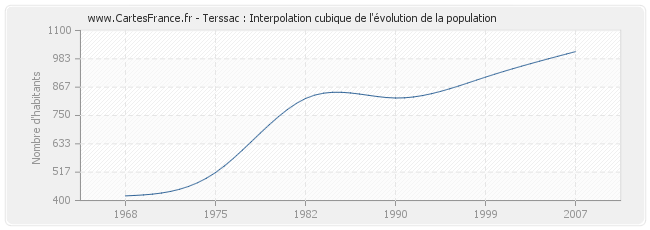 Terssac : Interpolation cubique de l'évolution de la population
