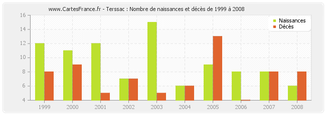 Terssac : Nombre de naissances et décès de 1999 à 2008