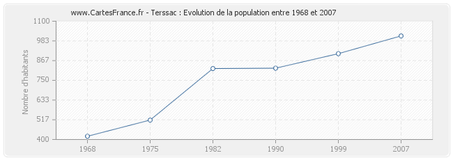 Population Terssac