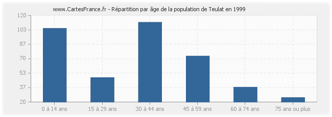 Répartition par âge de la population de Teulat en 1999