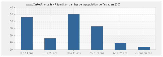 Répartition par âge de la population de Teulat en 2007