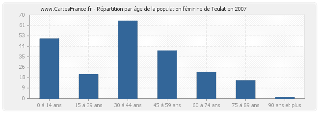 Répartition par âge de la population féminine de Teulat en 2007