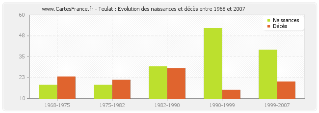 Teulat : Evolution des naissances et décès entre 1968 et 2007