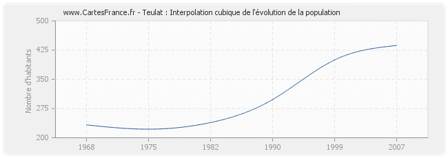 Teulat : Interpolation cubique de l'évolution de la population