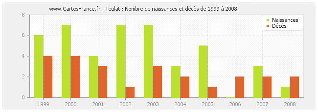 Teulat : Nombre de naissances et décès de 1999 à 2008