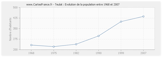 Population Teulat