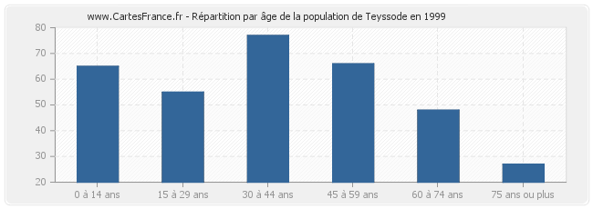 Répartition par âge de la population de Teyssode en 1999