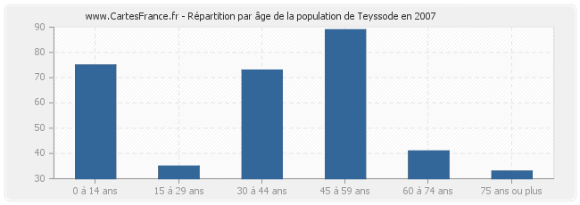 Répartition par âge de la population de Teyssode en 2007