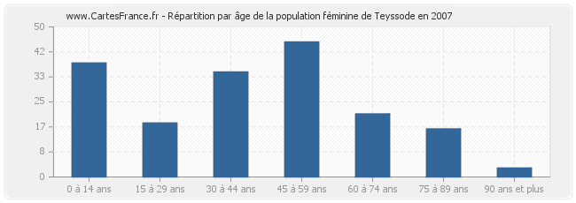 Répartition par âge de la population féminine de Teyssode en 2007