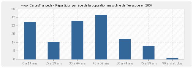 Répartition par âge de la population masculine de Teyssode en 2007